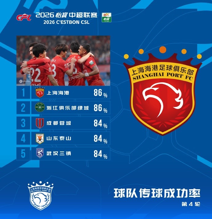 中超本轮传球成功率榜：海港、浙江86%，蓉城、泰山、三镇84%